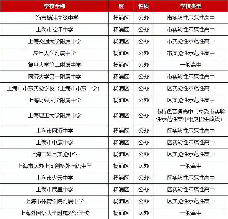 闵行区重点高中梯队排名如下:宝山区宝山区共计15所高中.