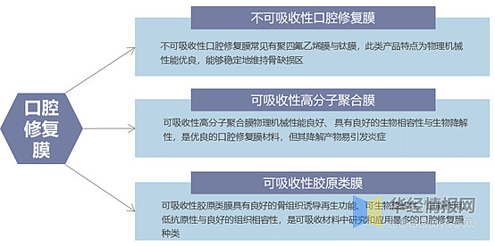 中国口腔修复膜行业发展现状,材料升级成为行业发展的