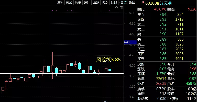 连云港601008:风控线3.85,目前股价运行在风控线之上,继续持有.