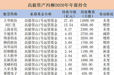 高毅资产董事总经理冯柳最新的持仓个股已有13只合计持股市值超77亿元