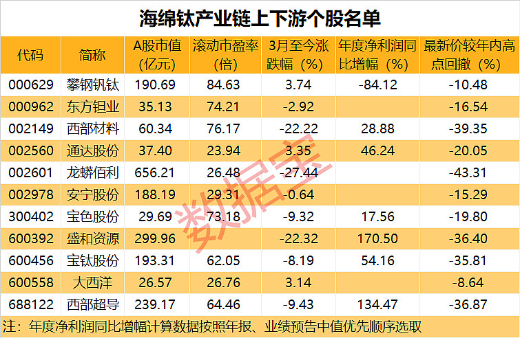 此外, 宝钛股份是中国产能最大,产业链最完整的以钛及钛合金为主的