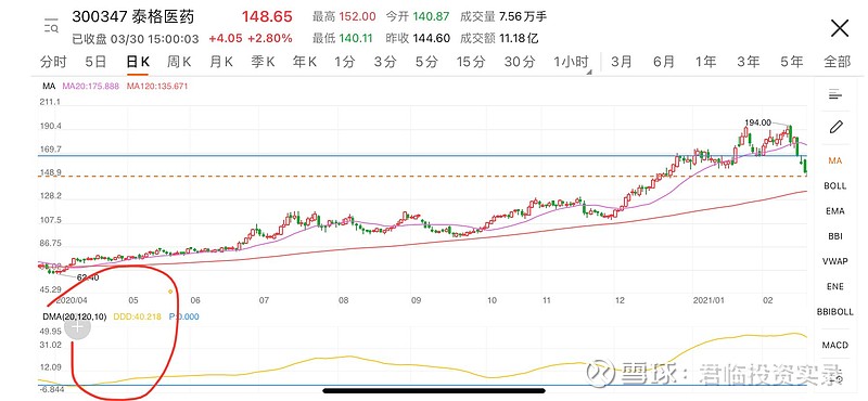 目前泰格医药20日均线下穿120日均线,可以关注一下是否会形成多头负掠