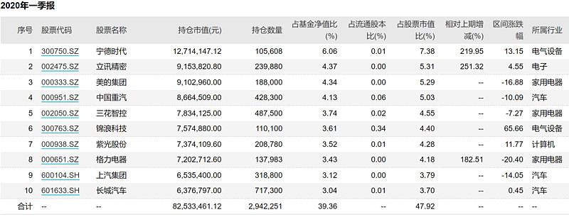 陆彬重仓持股基本是中盘股票东方日升,迈为股份,雅化集团,鲁西化工,天