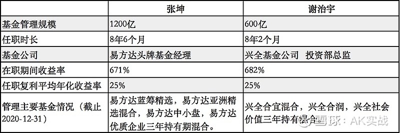 张坤vs谢治宇谁才是公募一哥