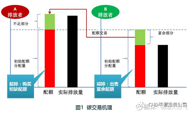 碳交易的前生今世