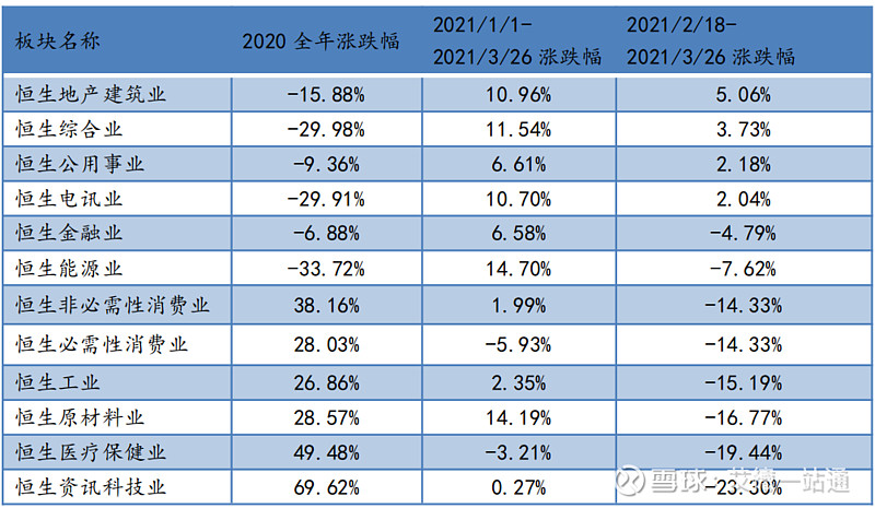 表 1 港股十二大行业表现