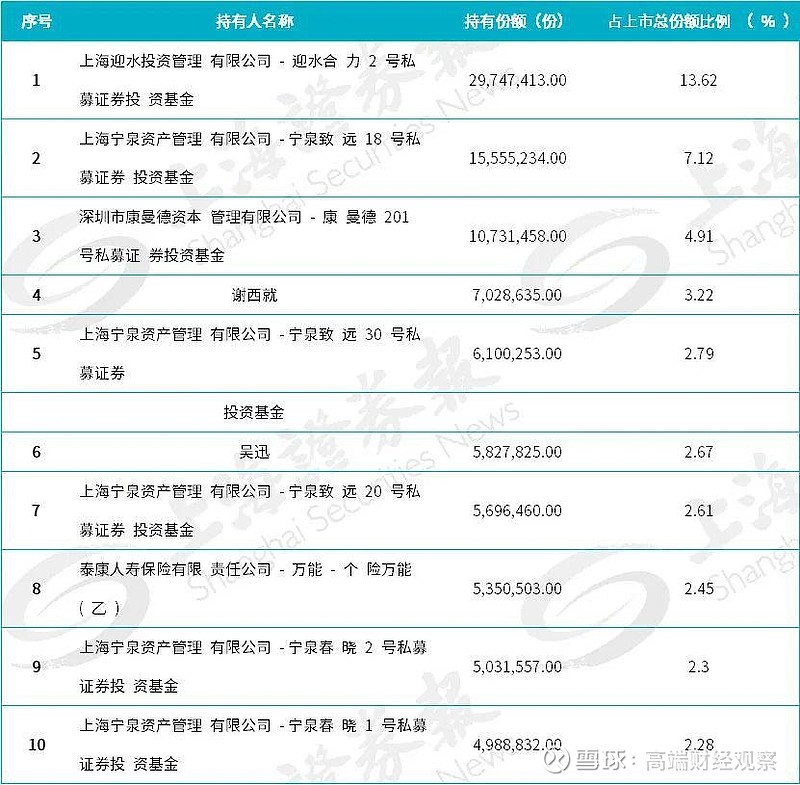 私募大佬买公募基金宁泉杨东林园迎水投资看上了谁