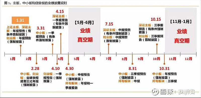 上交所,深交所业绩预报规则 一,上交所 a.