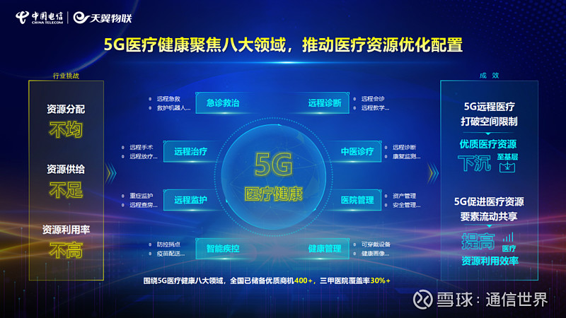 5g医疗健康聚焦八大领域,推动医疗资源优化配置.