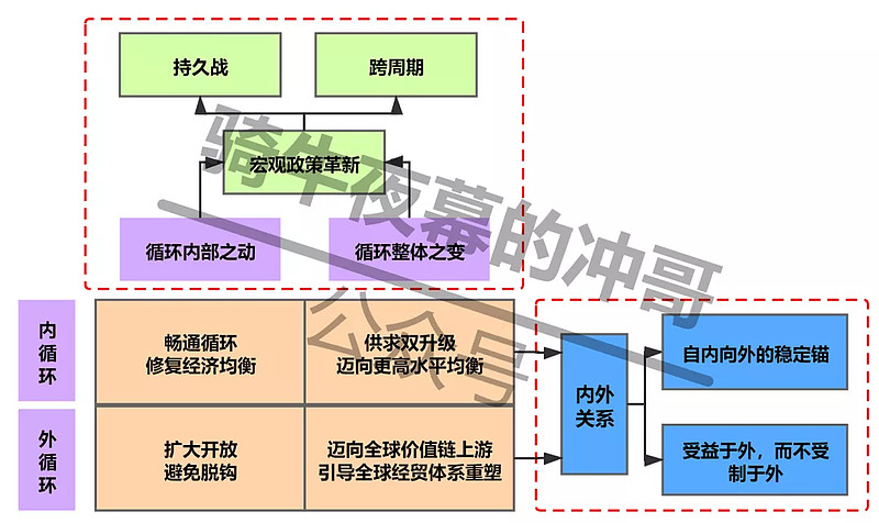 经济内外双循环.