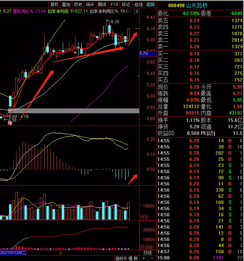 山东路桥日线开始走强了,这只股票涨4,5个点就算是大涨.