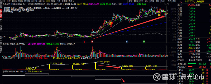9,九典制药公募下降10%以上,股东户数反而下降38%以上,四季度股价大涨