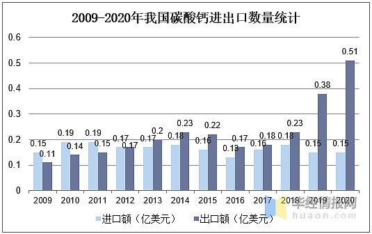 产业准入门槛将更加严格 一,碳酸钙应用领域分析碳酸钙是一种重要的