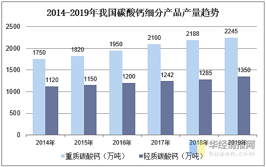 产业准入门槛将更加严格 一,碳酸钙应用领域分析碳酸钙是一种重要的