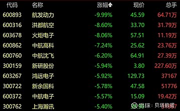 千亿龙头股跌停行业指数累计跌去近20军工板块何时见底