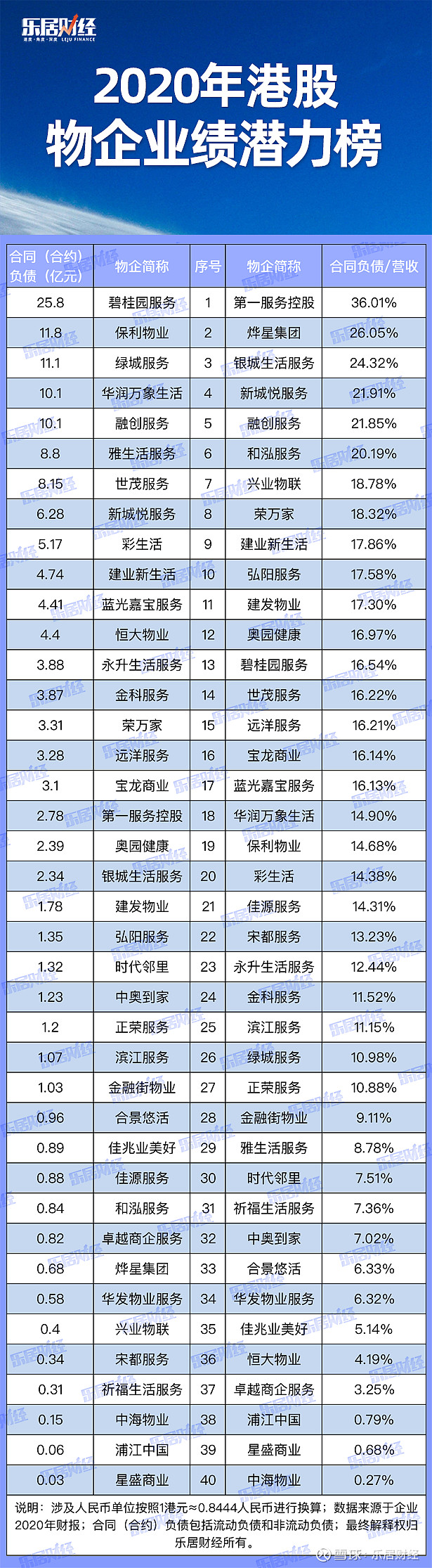 2020港股物企业绩潜力榜:中海物业合同负债仅0.15亿元