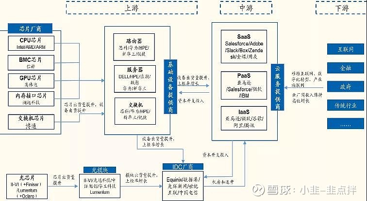 产业链大致分为网络设备,服务器,数据中心(idc)以及iaas,paas以及saas