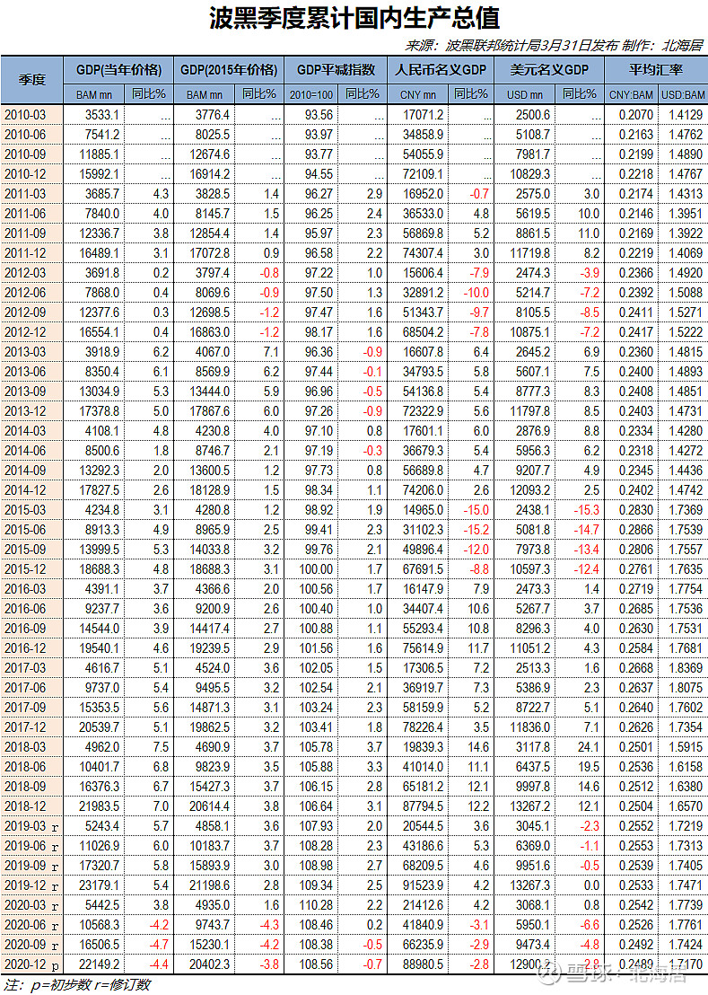 【经济】2020年阿尔巴尼亚,波黑和黑山gdp和人均gdp数据