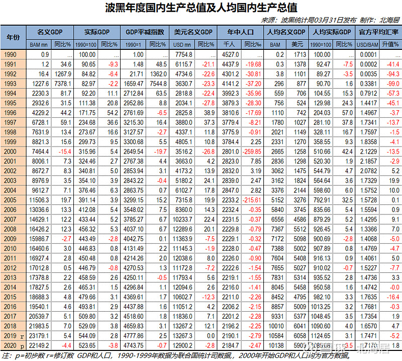 【经济】2020年阿尔巴尼亚,波黑和黑山gdp和人均gdp数据