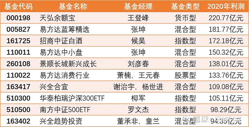 最能赚钱的12位基金经理这么看2021年市场