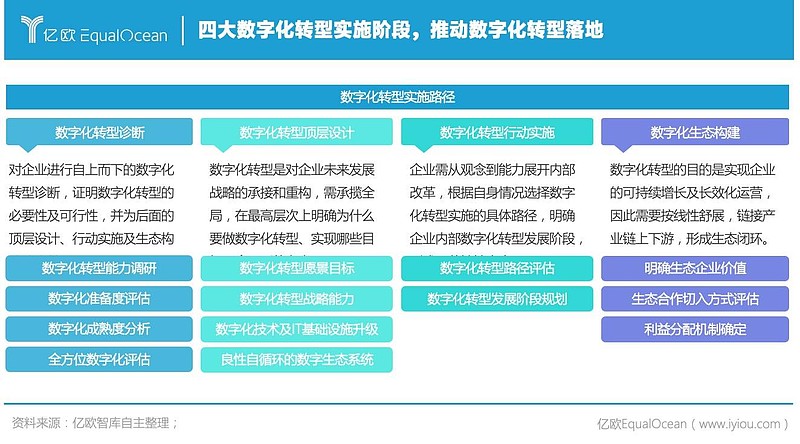 亿欧智库发布2021中国数字化转型服务商精选目录及榜单