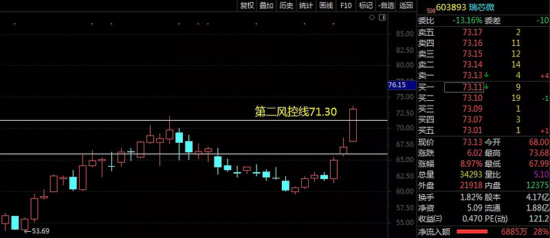 东方电子000682:风控线4.75,目前股价运行在风控线之上,继续持有.