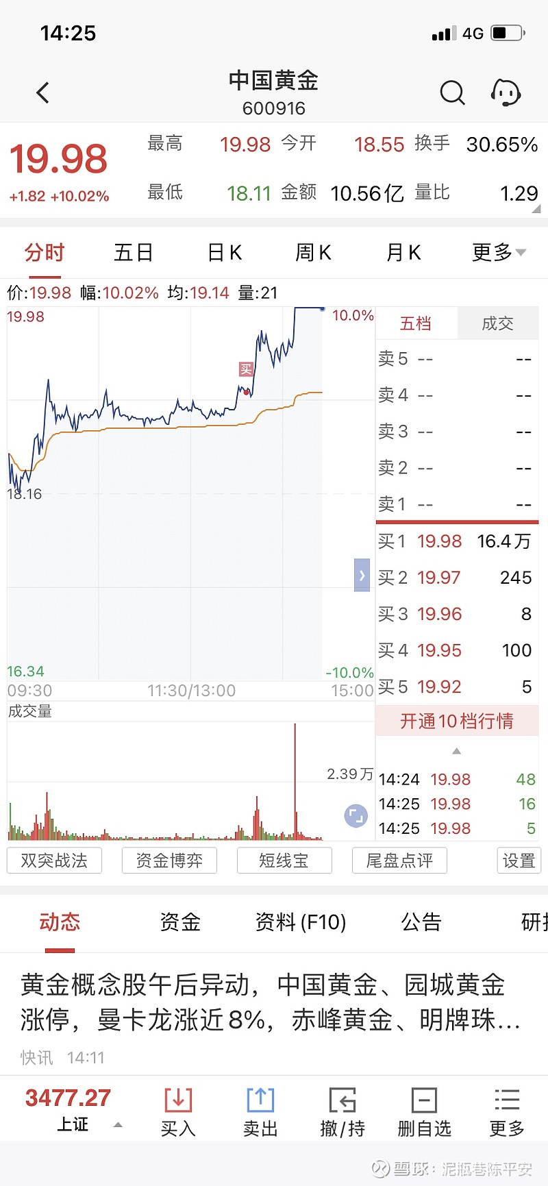 老师,我终于要悟了么$中国黄金(sh600916)$