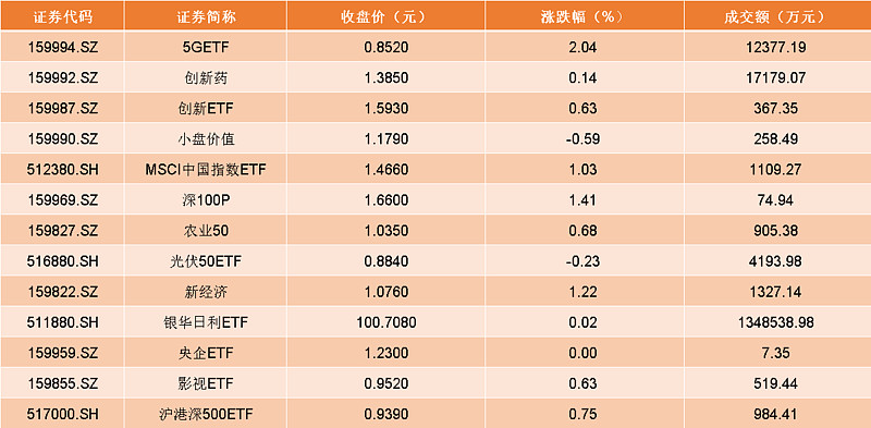 85亿元; 央企etf(159959)报1.230,上涨0.00%,成交额7.