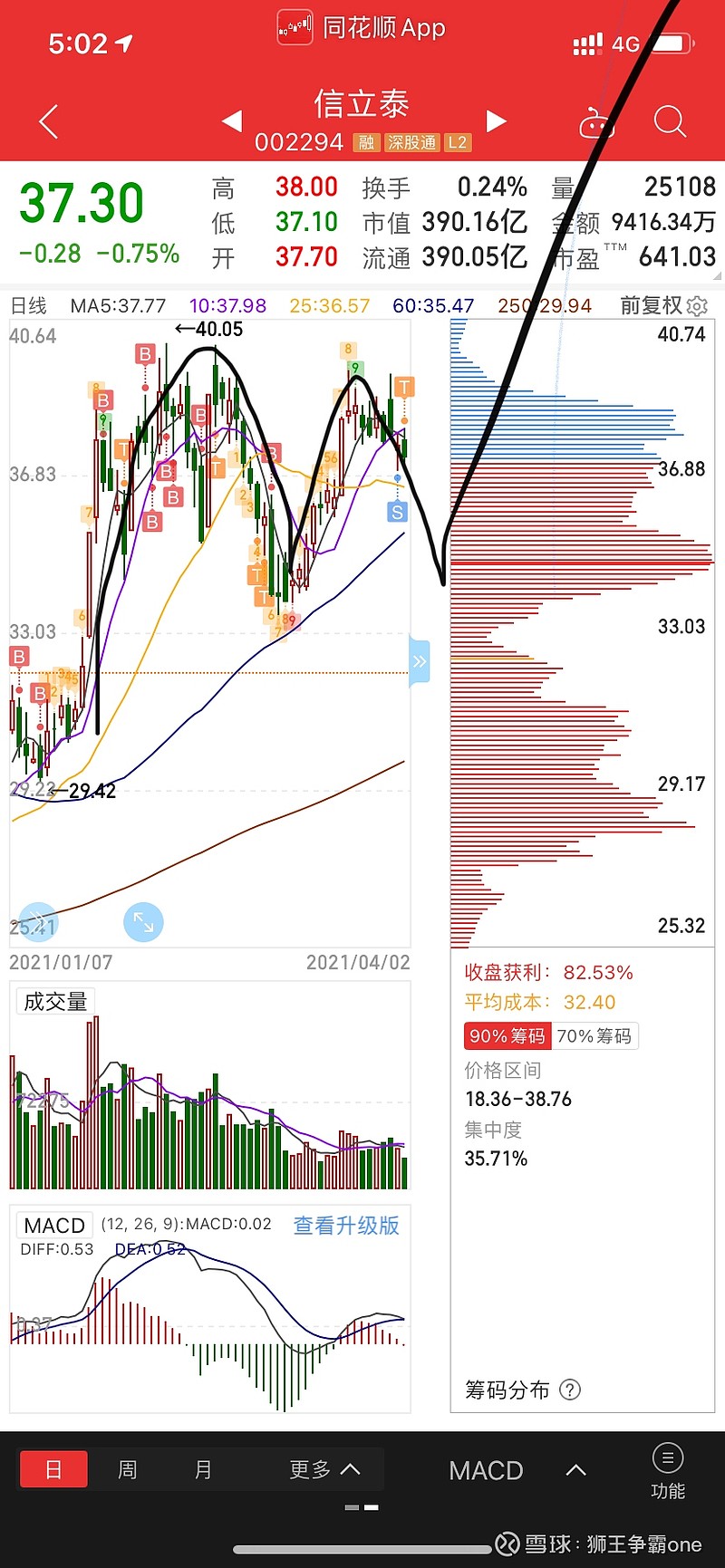 $信立泰(sz002294 估计这样调整 雪球