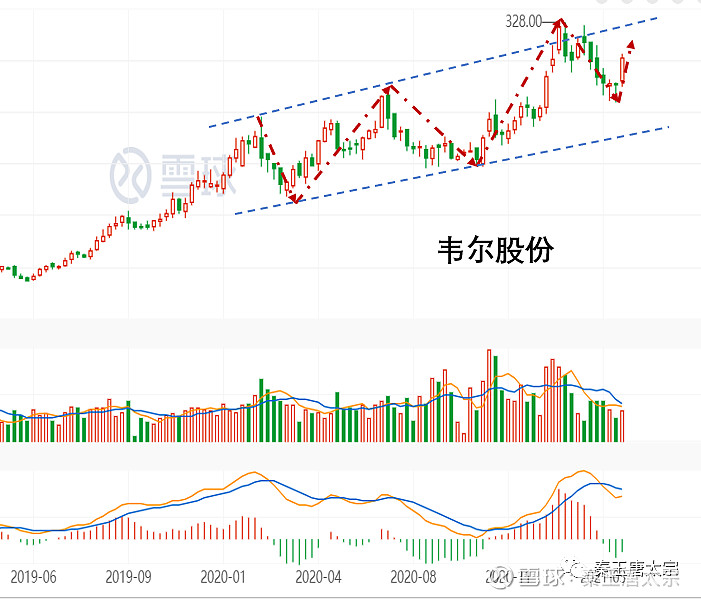 基本面与技术面 股票的走势核心是估值与业绩的综合