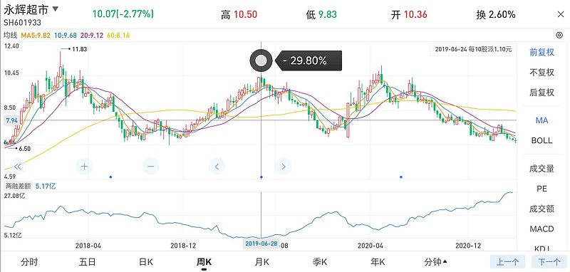 以$永辉超市(sh601933)$ 为例.