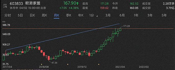 1000亿的欧派家居还能再涨吗? alwaleed alwaleed股票