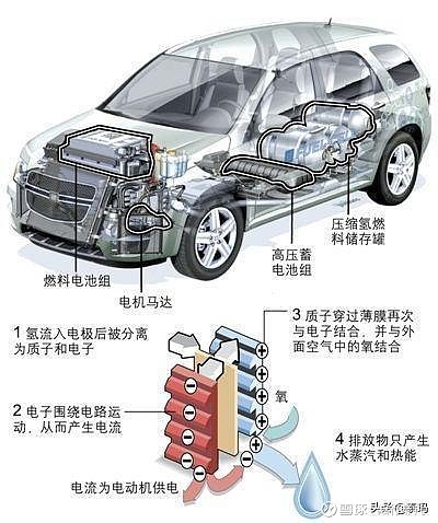 汽车能源选择已处于十字路口,氢能源汽车能vs纯电动汽车?