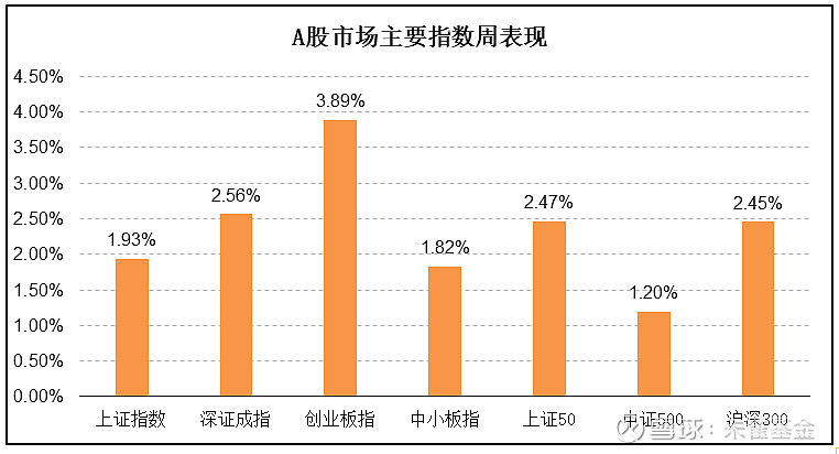 93%,深证成指涨2.56%,创业板指涨3.89%;同期,上证50涨2.