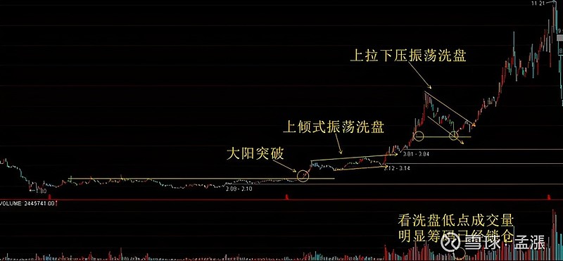 ③上倾振荡式洗盘(如图5)