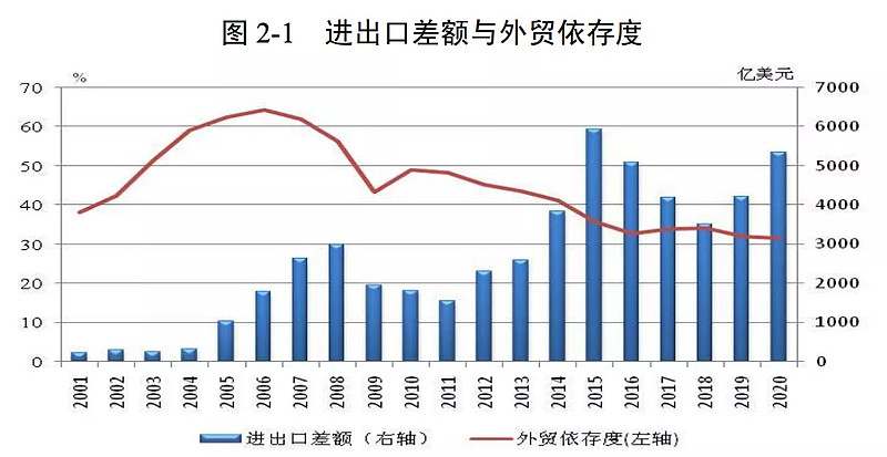 外管局最新的数据显示,中国外贸依存度再创新低.