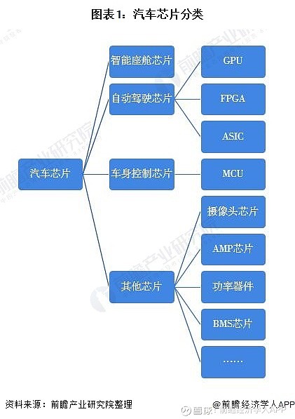 汽车芯片产业链全景图 国外企业占据全产业链龙头位置