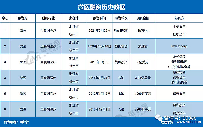 计划三年终上市 或成国内数字医疗第一股