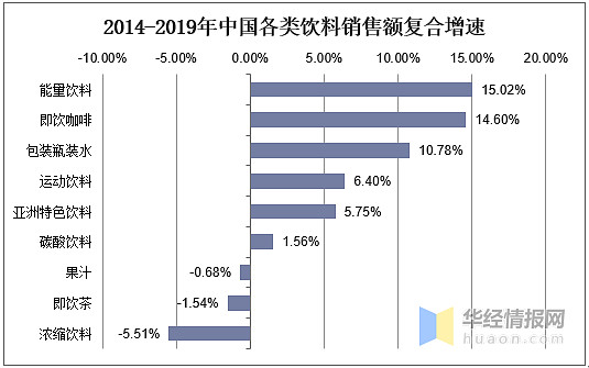 数据显示2014-2019年间我国特色饮料的市场销售额复合增速为5