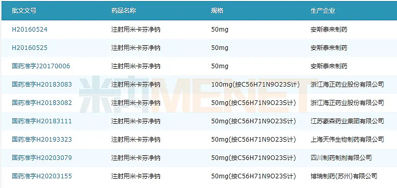 图2:已获得注射用米卡芬净钠批文的企业情况资料显示,米卡芬净是安斯