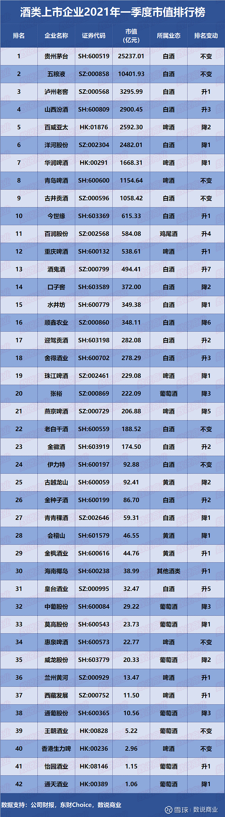 酒类上市企业2021年一季度市值排行榜