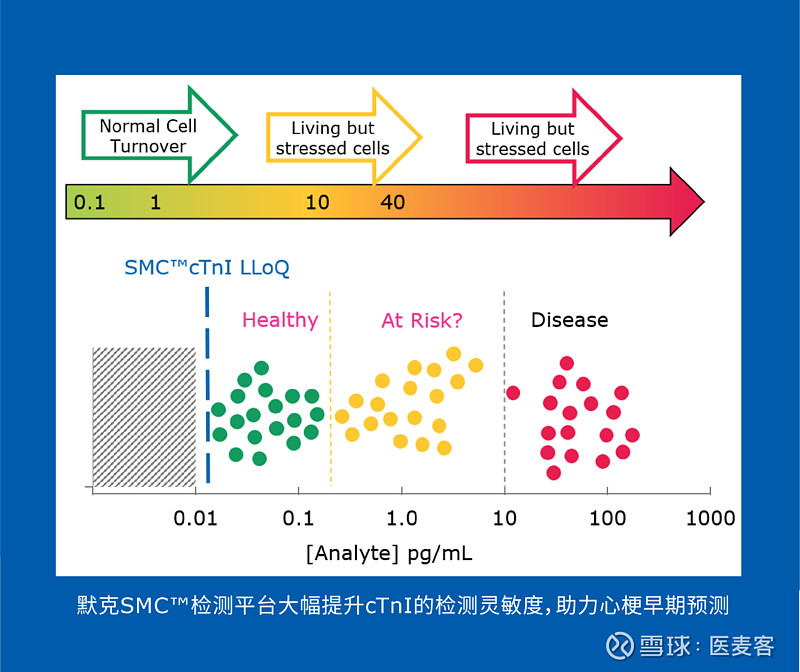 别再伤心了ctni超灵敏检测帮你提前预测心梗