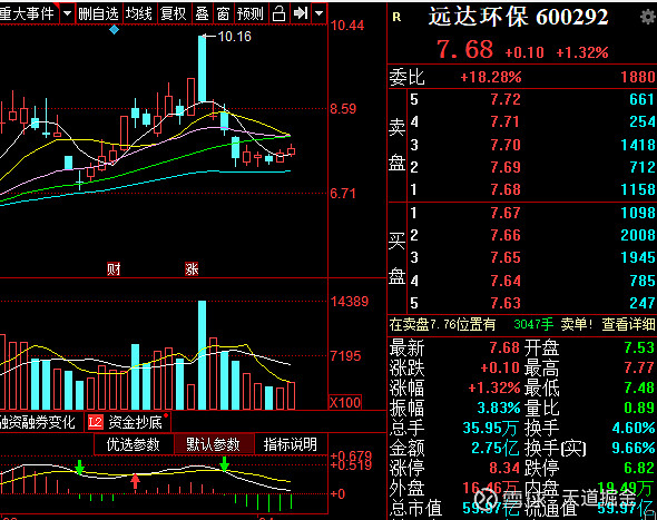 远达环保(600292):2号午盘精选个股,60日线支撑,连续小幅反弹,继续