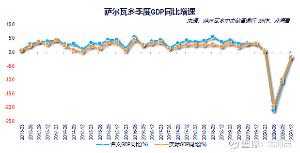 经济2020年萨尔瓦多和约旦gdp数据
