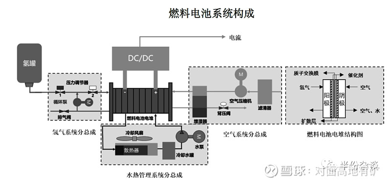 图片来源:上海重塑招股说明书最后看看燃料电池里面各个部件的成本占