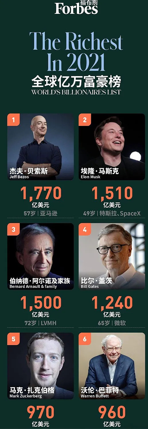 福布斯最新亿万富豪榜:493名富豪初登榜,中国富豪人数