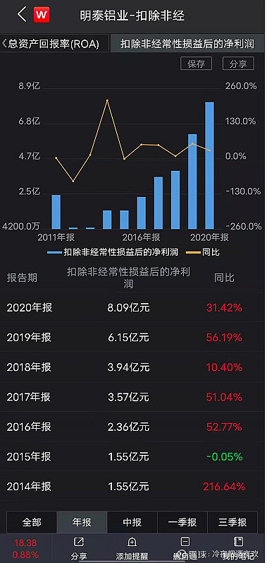 $明泰铝业(sh601677)$ 第一目标220亿!第二目标300亿!