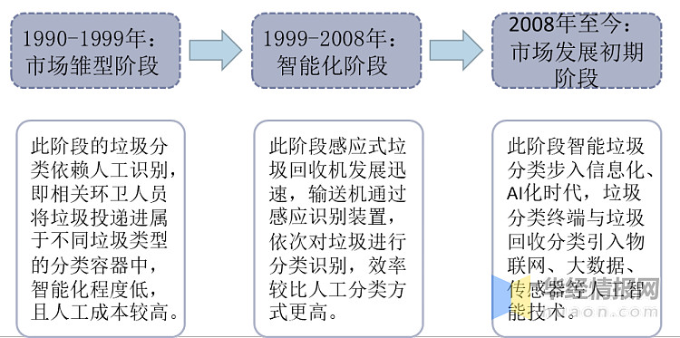 中国智能垃圾分类行业发展现状及趋势将以智能分类机器人为主