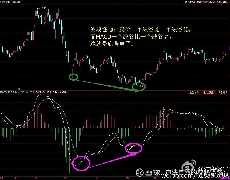 macd的背离学习(转载) 从标题看,macd你们知道是什么