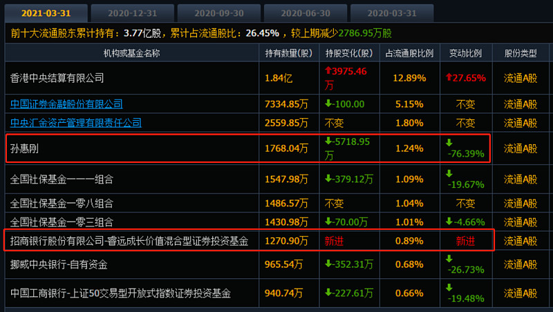 牛散孙惠刚重仓万华两年赚了几十亿之后,一季度大举跑路(通常q2是最